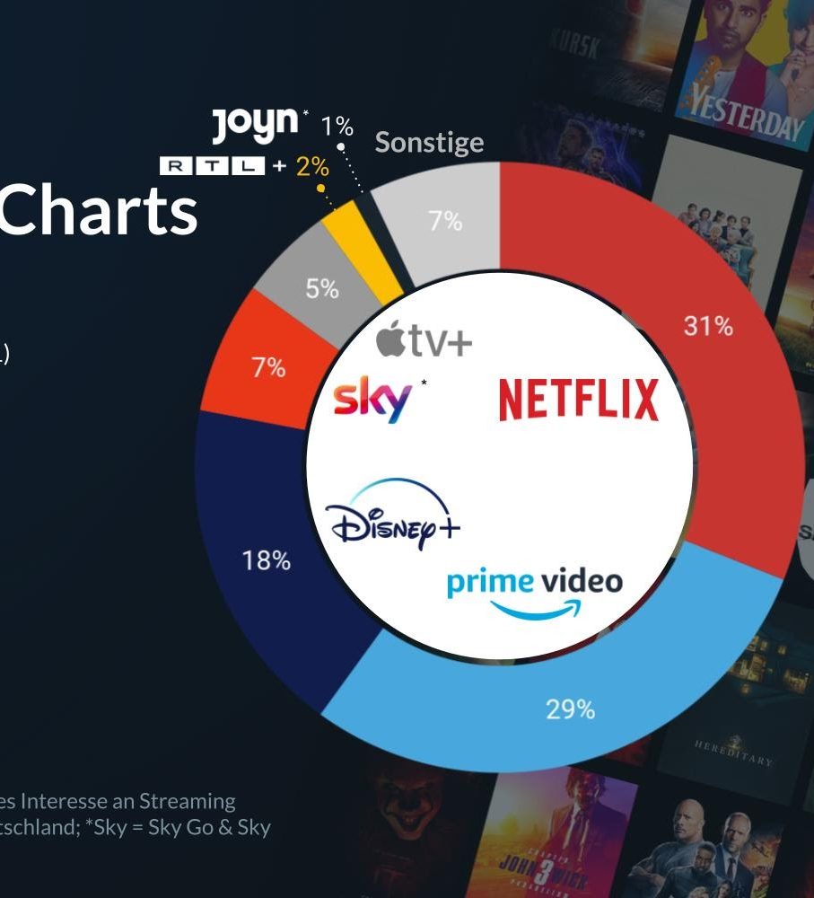 Entwicklung von Netflix, Prime Video in Q4 2021